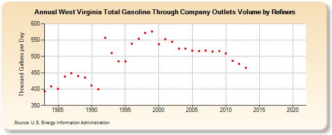 West Virginia Total Gasoline Through Company Outlets Volume by Refiners (Thousand Gallons per Day)