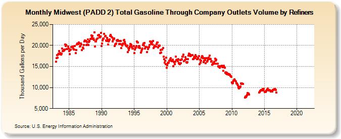 Midwest (PADD 2) Total Gasoline Through Company Outlets Volume by Refiners (Thousand Gallons per Day)