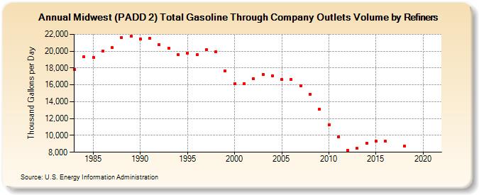 Midwest (PADD 2) Total Gasoline Through Company Outlets Volume by Refiners (Thousand Gallons per Day)