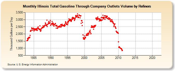 Illinois Total Gasoline Through Company Outlets Volume by Refiners (Thousand Gallons per Day)