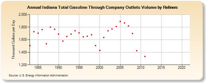 Indiana Total Gasoline Through Company Outlets Volume by Refiners (Thousand Gallons per Day)