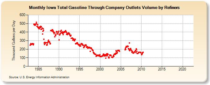 Iowa Total Gasoline Through Company Outlets Volume by Refiners (Thousand Gallons per Day)