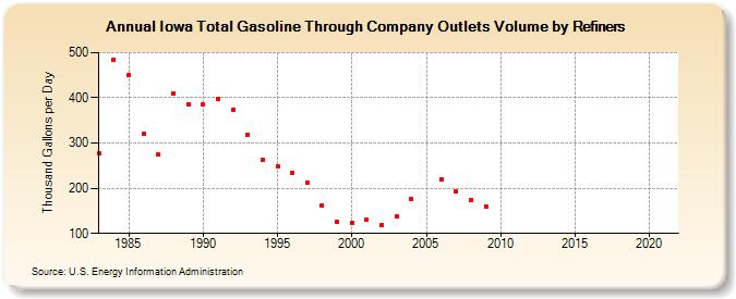 Iowa Total Gasoline Through Company Outlets Volume by Refiners (Thousand Gallons per Day)