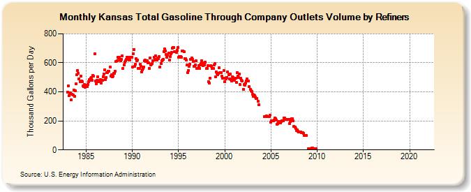 Kansas Total Gasoline Through Company Outlets Volume by Refiners (Thousand Gallons per Day)