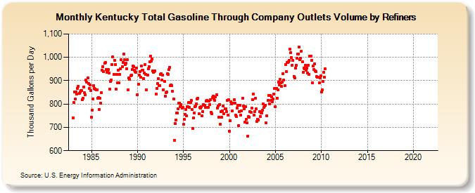 Kentucky Total Gasoline Through Company Outlets Volume by Refiners (Thousand Gallons per Day)