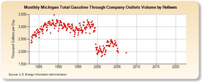 Michigan Total Gasoline Through Company Outlets Volume by Refiners (Thousand Gallons per Day)