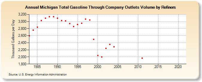 Michigan Total Gasoline Through Company Outlets Volume by Refiners (Thousand Gallons per Day)