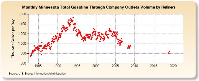 Minnesota Total Gasoline Through Company Outlets Volume by Refiners (Thousand Gallons per Day)