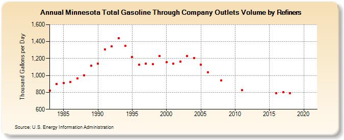 Minnesota Total Gasoline Through Company Outlets Volume by Refiners (Thousand Gallons per Day)