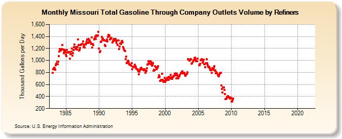 Missouri Total Gasoline Through Company Outlets Volume by Refiners (Thousand Gallons per Day)