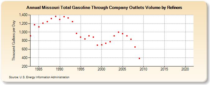 Missouri Total Gasoline Through Company Outlets Volume by Refiners (Thousand Gallons per Day)