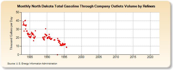 North Dakota Total Gasoline Through Company Outlets Volume by Refiners (Thousand Gallons per Day)