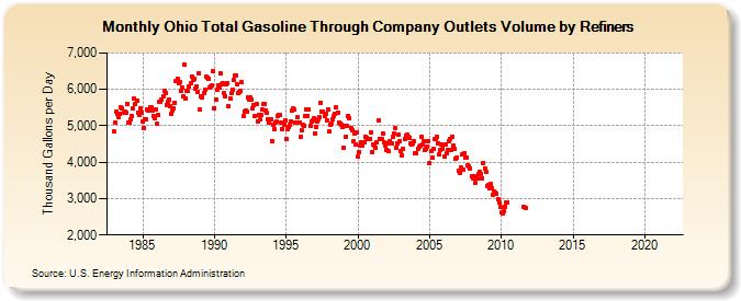 Ohio Total Gasoline Through Company Outlets Volume by Refiners (Thousand Gallons per Day)