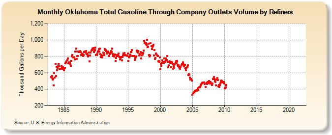 Oklahoma Total Gasoline Through Company Outlets Volume by Refiners (Thousand Gallons per Day)