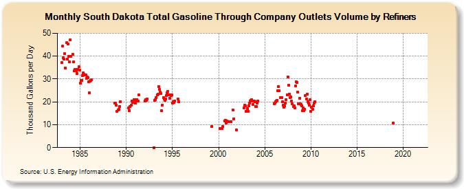 South Dakota Total Gasoline Through Company Outlets Volume by Refiners (Thousand Gallons per Day)