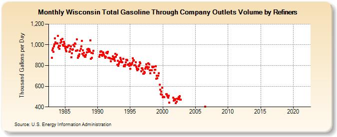 Wisconsin Total Gasoline Through Company Outlets Volume by Refiners (Thousand Gallons per Day)