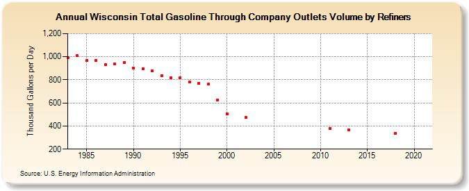 Wisconsin Total Gasoline Through Company Outlets Volume by Refiners (Thousand Gallons per Day)