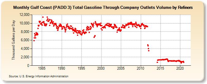 Gulf Coast (PADD 3) Total Gasoline Through Company Outlets Volume by Refiners (Thousand Gallons per Day)