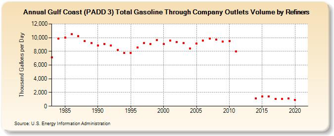 Gulf Coast (PADD 3) Total Gasoline Through Company Outlets Volume by Refiners (Thousand Gallons per Day)