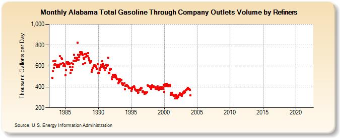 Alabama Total Gasoline Through Company Outlets Volume by Refiners (Thousand Gallons per Day)