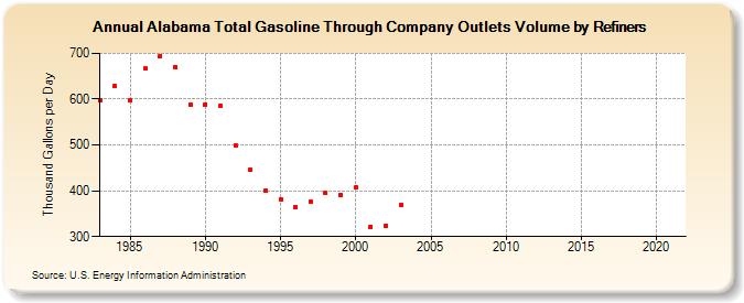 Alabama Total Gasoline Through Company Outlets Volume by Refiners (Thousand Gallons per Day)