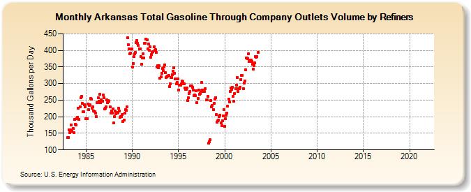 Arkansas Total Gasoline Through Company Outlets Volume by Refiners (Thousand Gallons per Day)