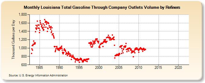 Louisiana Total Gasoline Through Company Outlets Volume by Refiners (Thousand Gallons per Day)