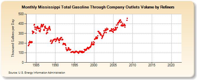 Mississippi Total Gasoline Through Company Outlets Volume by Refiners (Thousand Gallons per Day)