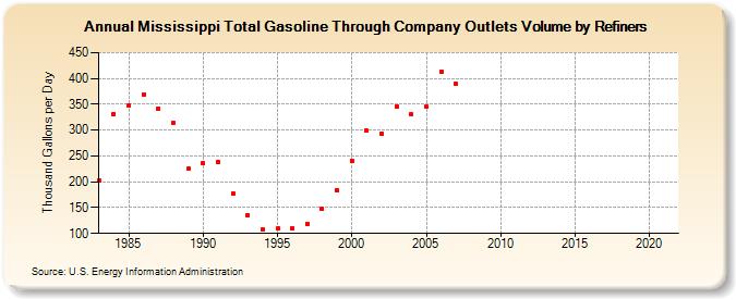 Mississippi Total Gasoline Through Company Outlets Volume by Refiners (Thousand Gallons per Day)