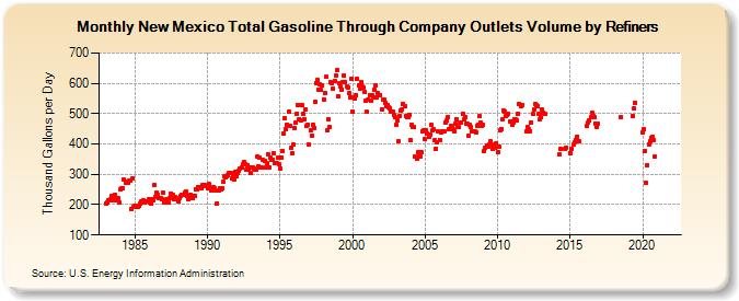 New Mexico Total Gasoline Through Company Outlets Volume by Refiners (Thousand Gallons per Day)