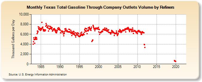 Texas Total Gasoline Through Company Outlets Volume by Refiners (Thousand Gallons per Day)