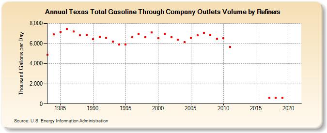 Texas Total Gasoline Through Company Outlets Volume by Refiners (Thousand Gallons per Day)