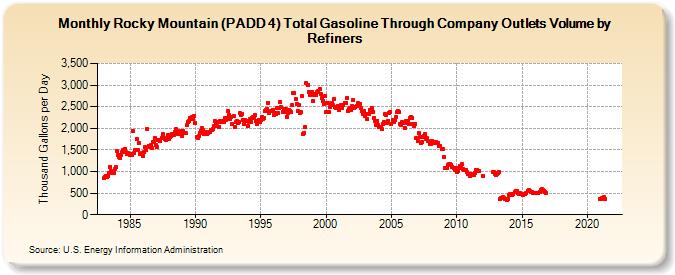 Rocky Mountain (PADD 4) Total Gasoline Through Company Outlets Volume by Refiners (Thousand Gallons per Day)