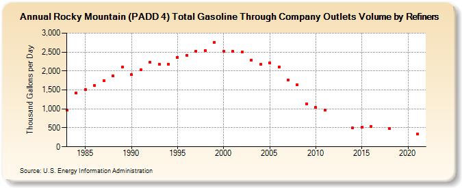 Rocky Mountain (PADD 4) Total Gasoline Through Company Outlets Volume by Refiners (Thousand Gallons per Day)