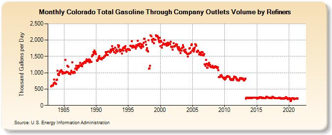 Colorado Total Gasoline Through Company Outlets Volume by Refiners (Thousand Gallons per Day)