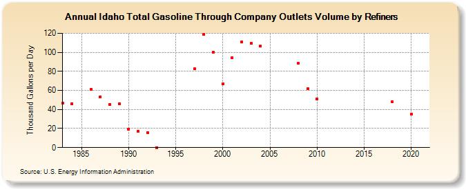 Idaho Total Gasoline Through Company Outlets Volume by Refiners (Thousand Gallons per Day)