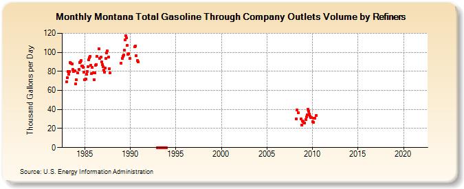 Montana Total Gasoline Through Company Outlets Volume by Refiners (Thousand Gallons per Day)