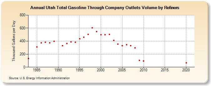 Utah Total Gasoline Through Company Outlets Volume by Refiners (Thousand Gallons per Day)