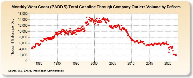 West Coast (PADD 5) Total Gasoline Through Company Outlets Volume by Refiners (Thousand Gallons per Day)