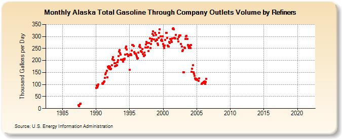 Alaska Total Gasoline Through Company Outlets Volume by Refiners (Thousand Gallons per Day)