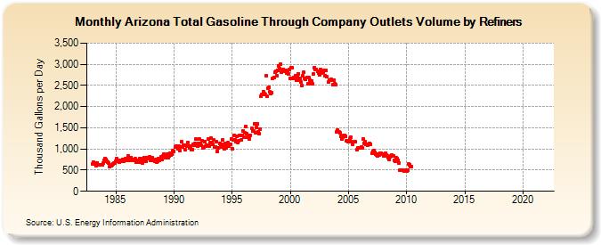 Arizona Total Gasoline Through Company Outlets Volume by Refiners (Thousand Gallons per Day)