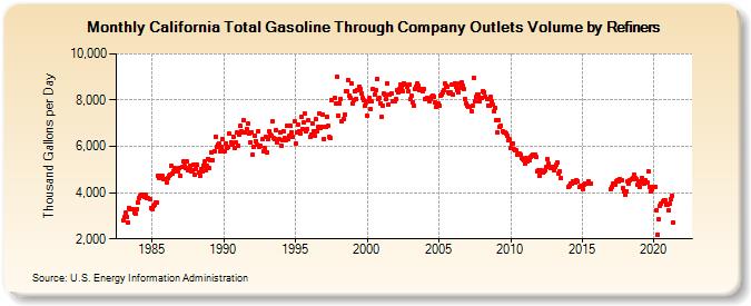 California Total Gasoline Through Company Outlets Volume by Refiners (Thousand Gallons per Day)