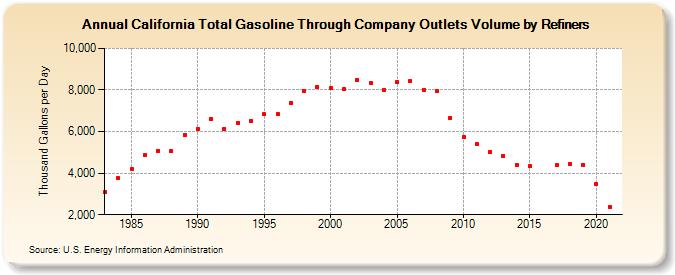 California Total Gasoline Through Company Outlets Volume by Refiners (Thousand Gallons per Day)