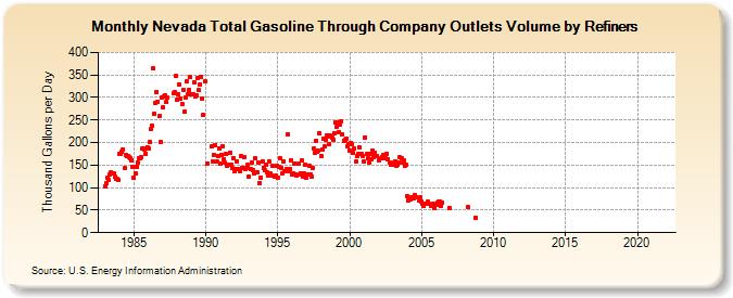 Nevada Total Gasoline Through Company Outlets Volume by Refiners (Thousand Gallons per Day)