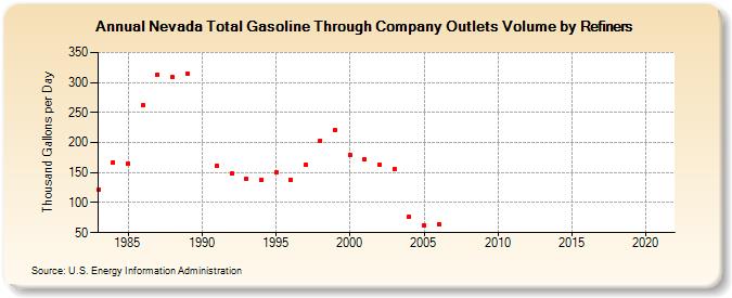 Nevada Total Gasoline Through Company Outlets Volume by Refiners (Thousand Gallons per Day)