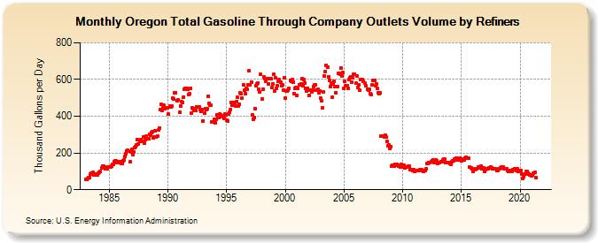 Oregon Total Gasoline Through Company Outlets Volume by Refiners (Thousand Gallons per Day)