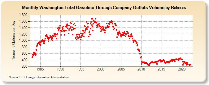 Washington Total Gasoline Through Company Outlets Volume by Refiners (Thousand Gallons per Day)