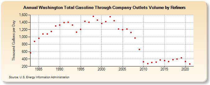 Washington Total Gasoline Through Company Outlets Volume by Refiners (Thousand Gallons per Day)