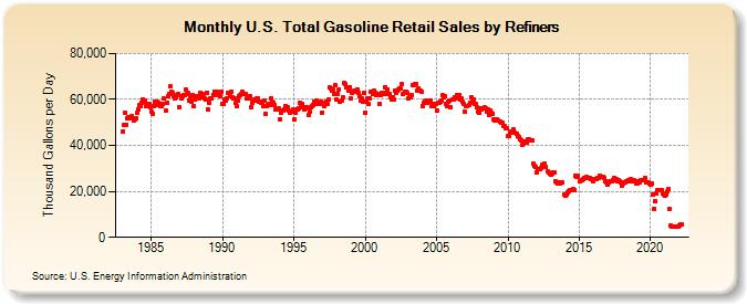 U.S. Total Gasoline Retail Sales by Refiners (Thousand Gallons per Day)