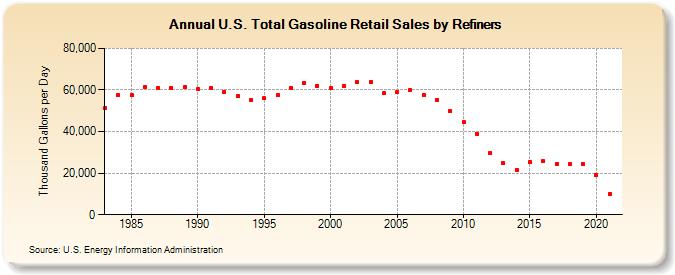 U.S. Total Gasoline Retail Sales by Refiners (Thousand Gallons per Day)